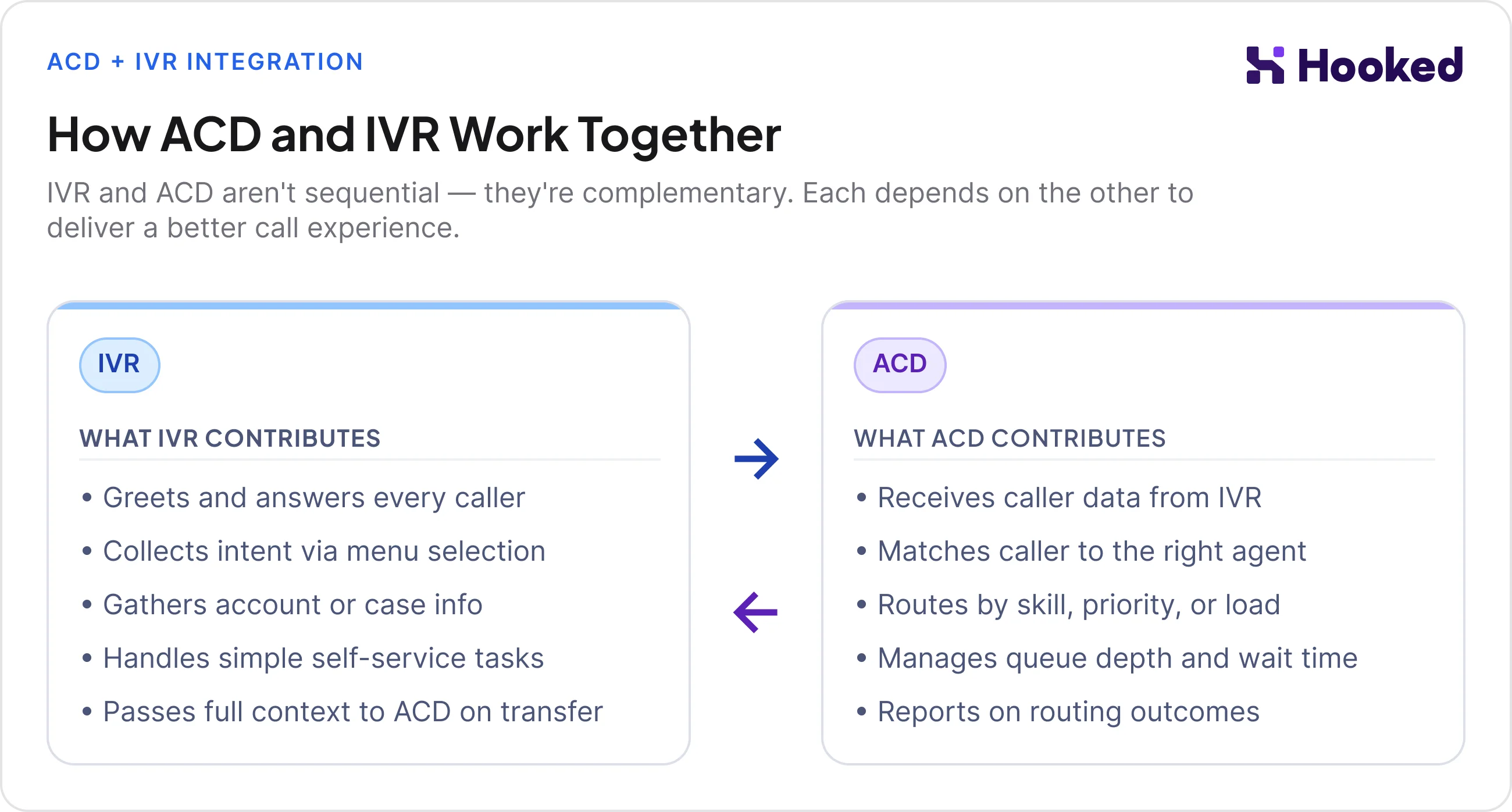 A graphic for the Hooked CRM article "what is ACD". It shows the direct relationship between the two features.