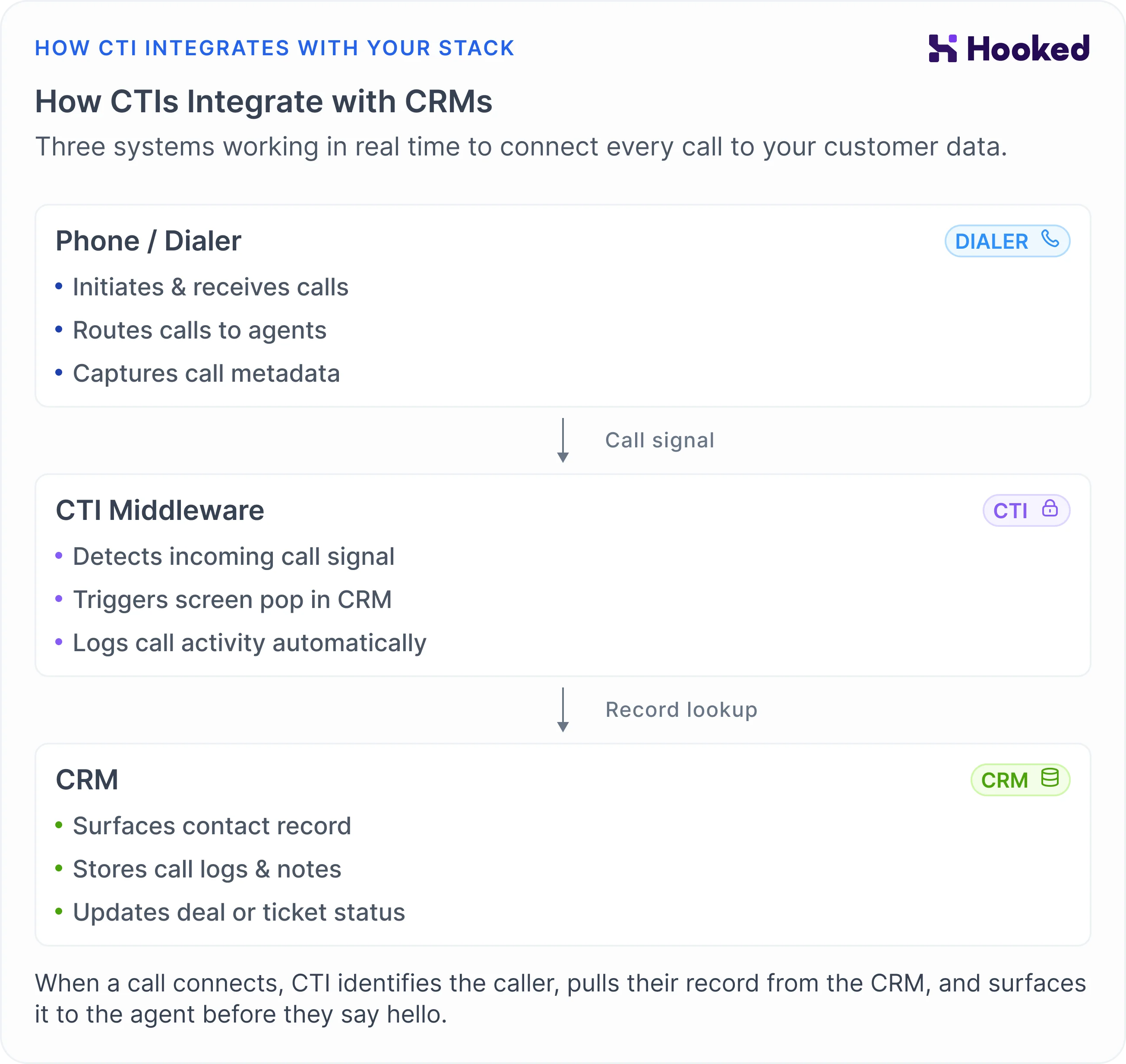 A graphic that shows the timeline of what happens when you receive a phone call. It starts with Phone or Dialer, goes to CTI Middleware, and ends with CRM.