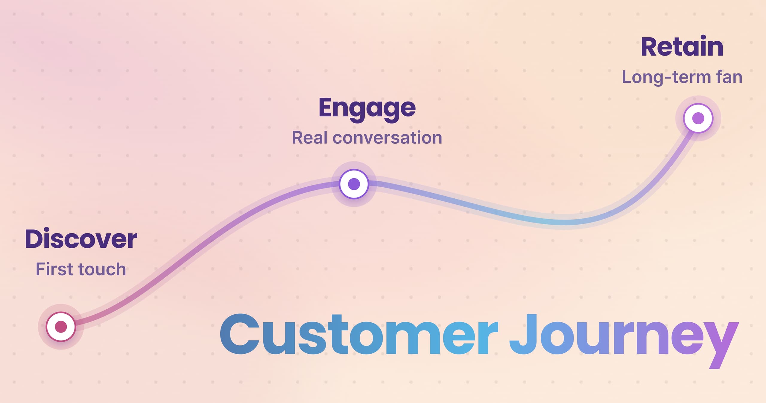 A graph that shows the customer's journey from Hooked CRM. it shows a path from Discover, Engaging, and Retaining. 