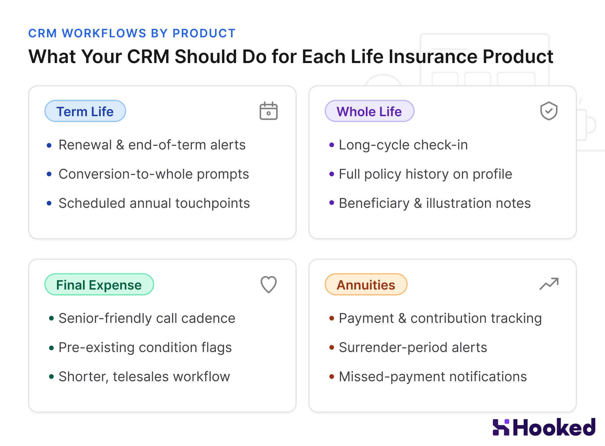 A Hooked CRM graphic for the CRM for Life Insurance Agents article that shows the difference between what CRMs should do for Term Life, Whole Life, Final Expense, and Annuities. The graphic is split between those four sections with a brief explanation on their unique needs.