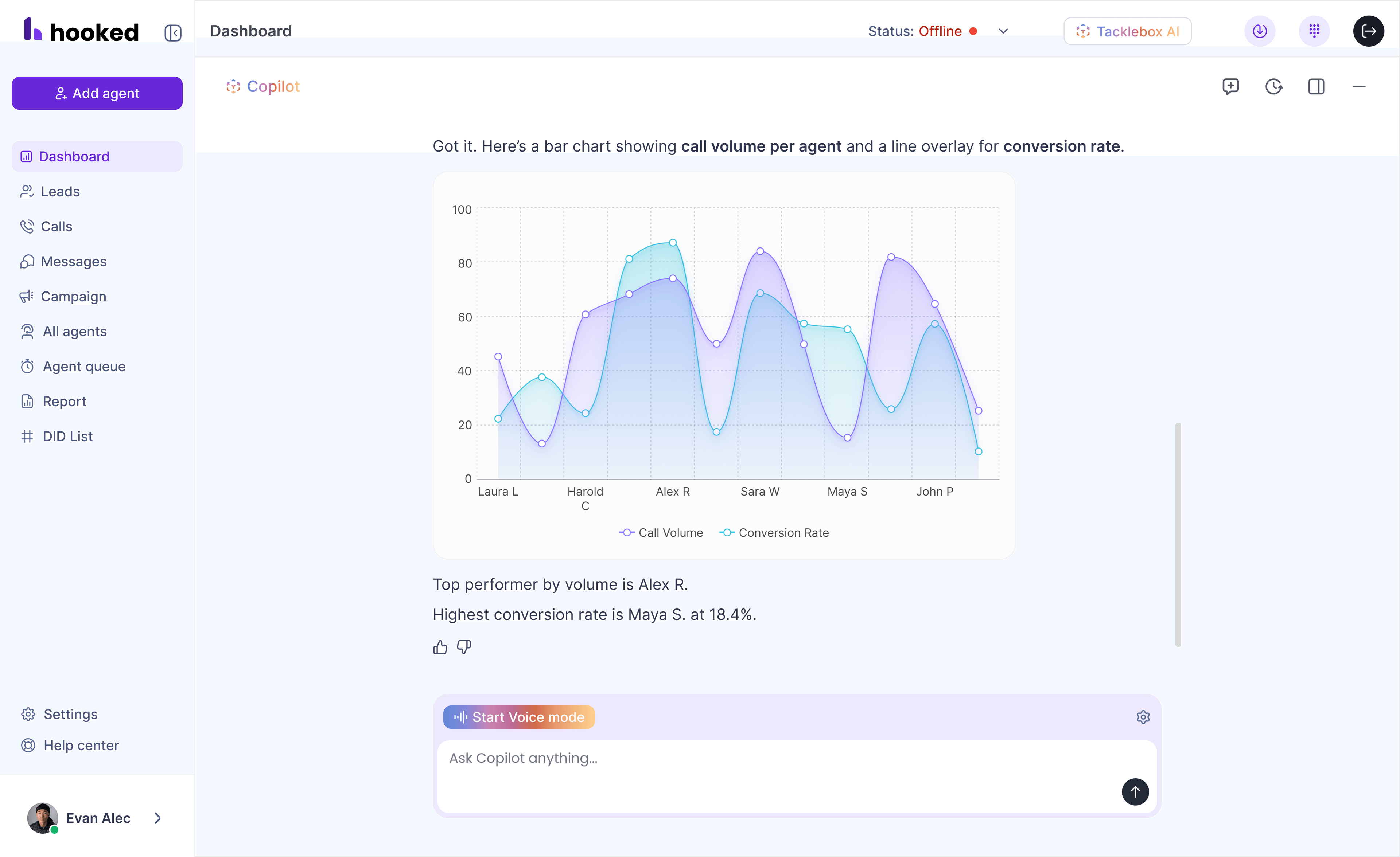 Someone using Hooked's AI Reporting to get a graph of the call volume per agent and the rate of conversion.