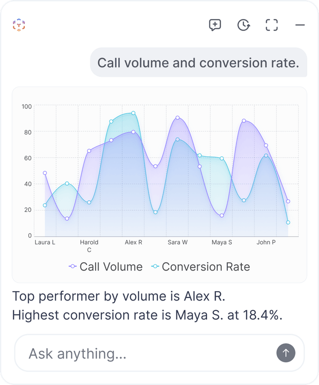 Call volume and conversion rate graph