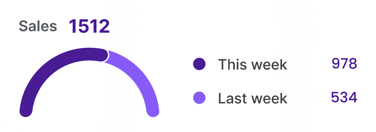 Sales performance graph showing growth metrics