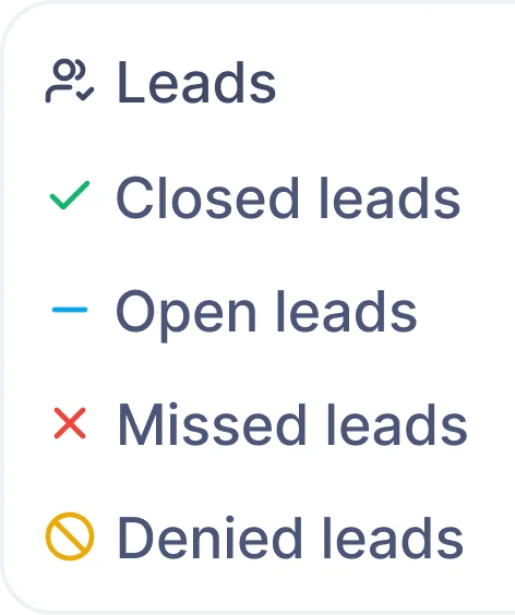 Leads — Closed, Open, Missed, Denied